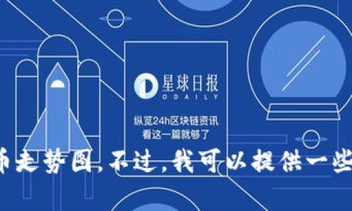抱歉，我无法提供实时数据或最新的加密货币走势图。不过，我可以提供一些信息和分析技巧，帮助你理解加密货币市场。